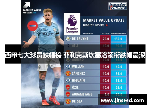 西甲七大球员跌幅榜 菲利克斯坎塞洛领衔跌幅最深